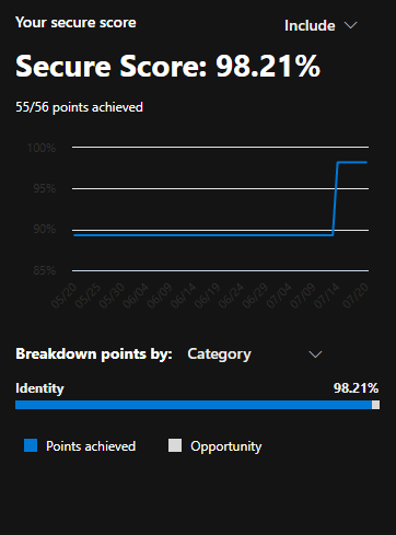 Microsoft Defender Secure Score dashboard showing 98.21 percent, 55 of 56 points achieved